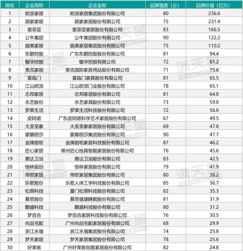 欧派、索菲亚等上榜2023中国家居用品行业品牌价值30强_1