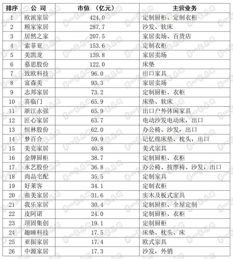 截止2023年底,家居行业上市公司市值排名_2