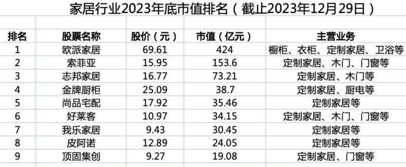 截止2023年底,家居行业上市公司市值排名_1