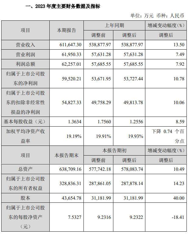 志邦家居2023年净利润5.95亿元，同比增长10.78%_1
