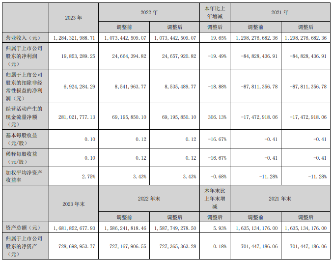 ̼2023꾻19.49%һȾ929.11Ԫ_1