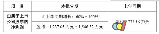 LED׮ҵ ѩ1Q18Ԥ60%